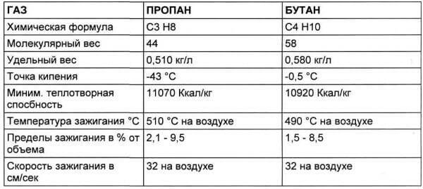 Таблица свойств пропан-бутана